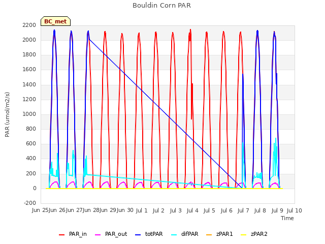 plot of Bouldin Corn PAR