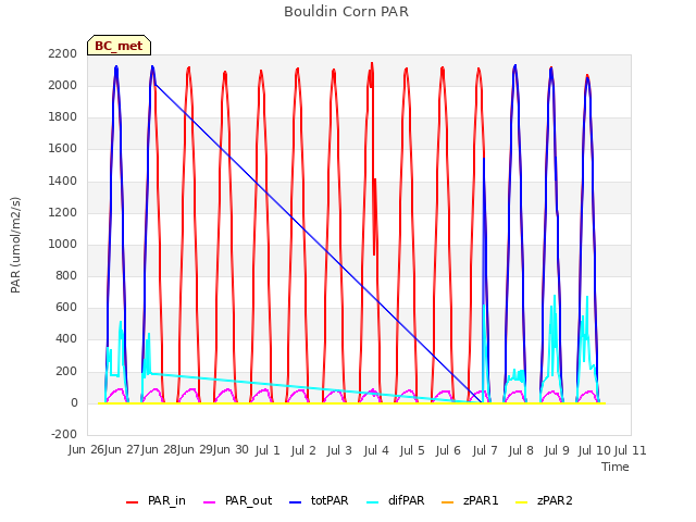 plot of Bouldin Corn PAR