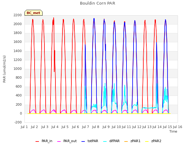 plot of Bouldin Corn PAR