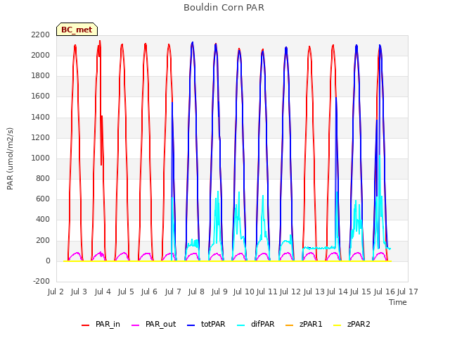 plot of Bouldin Corn PAR