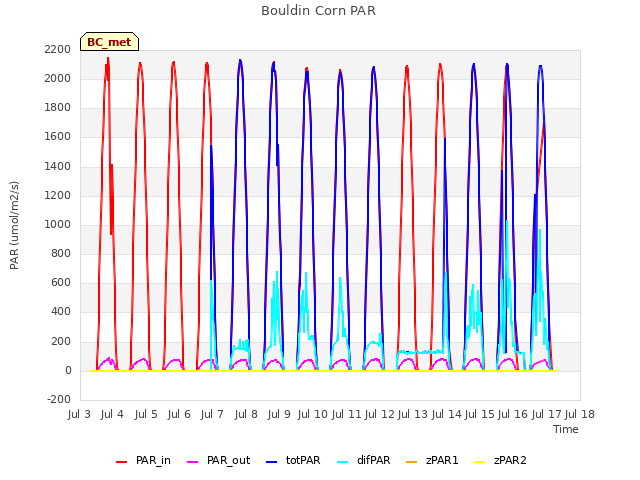 plot of Bouldin Corn PAR