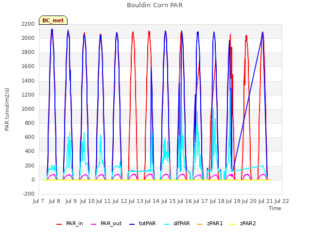 plot of Bouldin Corn PAR