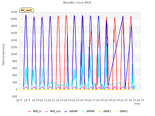 plot of Bouldin Corn PAR