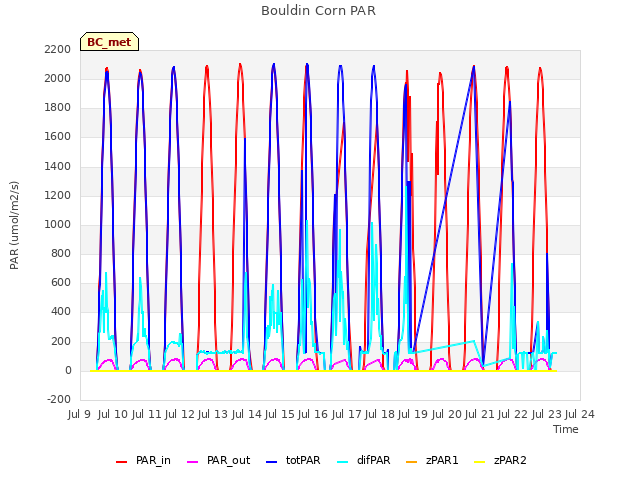 plot of Bouldin Corn PAR