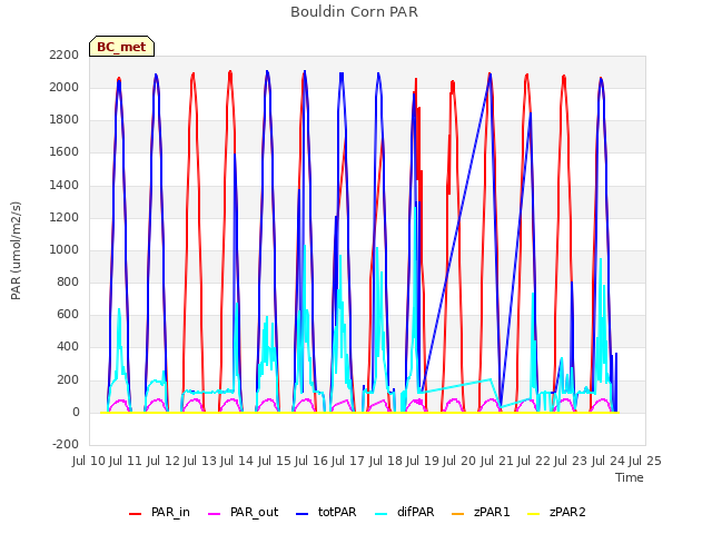 plot of Bouldin Corn PAR