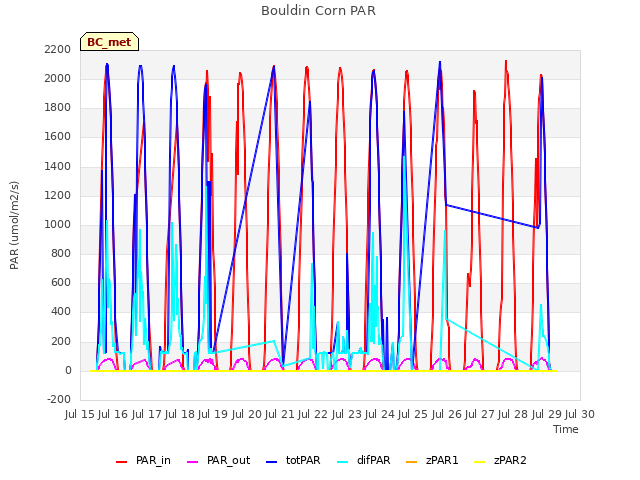 plot of Bouldin Corn PAR