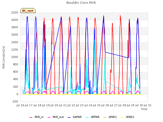 plot of Bouldin Corn PAR