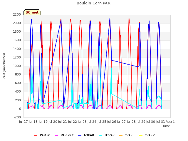 plot of Bouldin Corn PAR