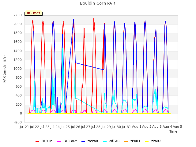 plot of Bouldin Corn PAR