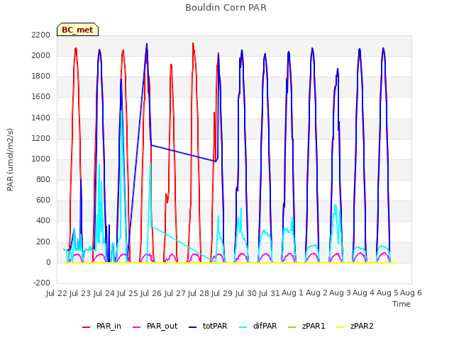 plot of Bouldin Corn PAR