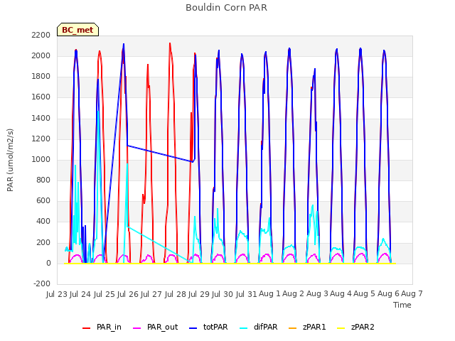 plot of Bouldin Corn PAR