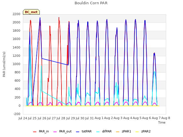 plot of Bouldin Corn PAR