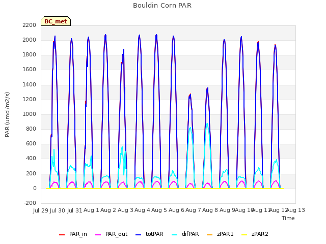 plot of Bouldin Corn PAR