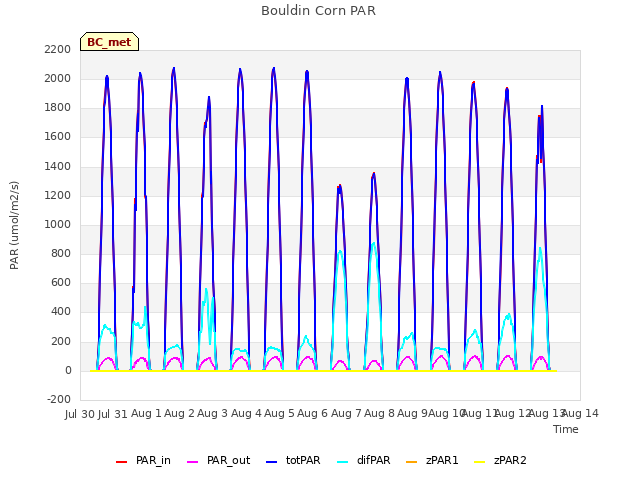 plot of Bouldin Corn PAR