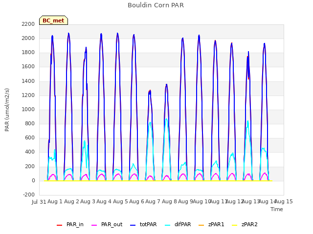 plot of Bouldin Corn PAR