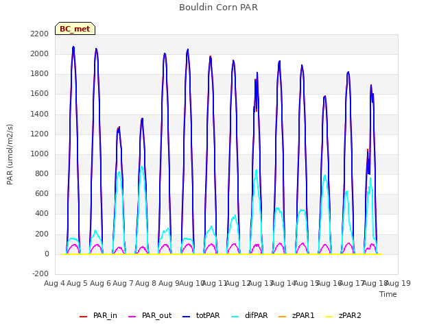 plot of Bouldin Corn PAR