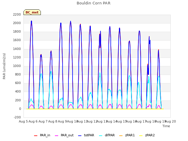 plot of Bouldin Corn PAR
