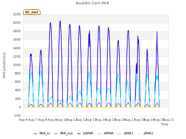 plot of Bouldin Corn PAR