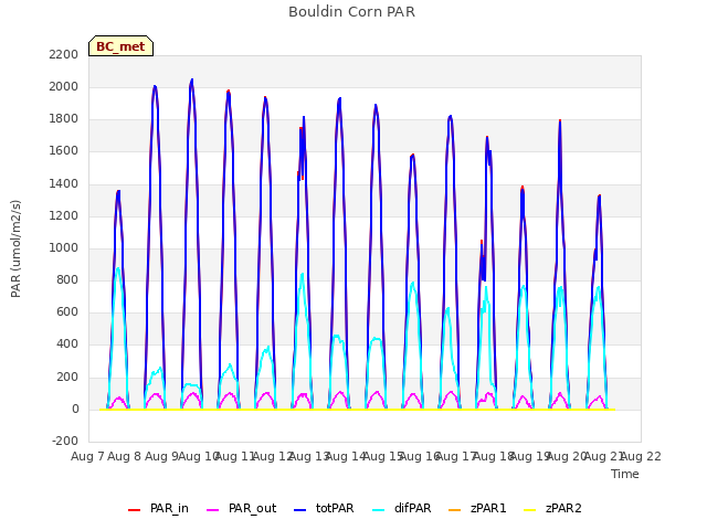 plot of Bouldin Corn PAR