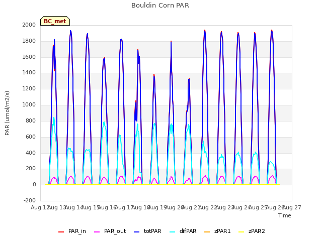 plot of Bouldin Corn PAR