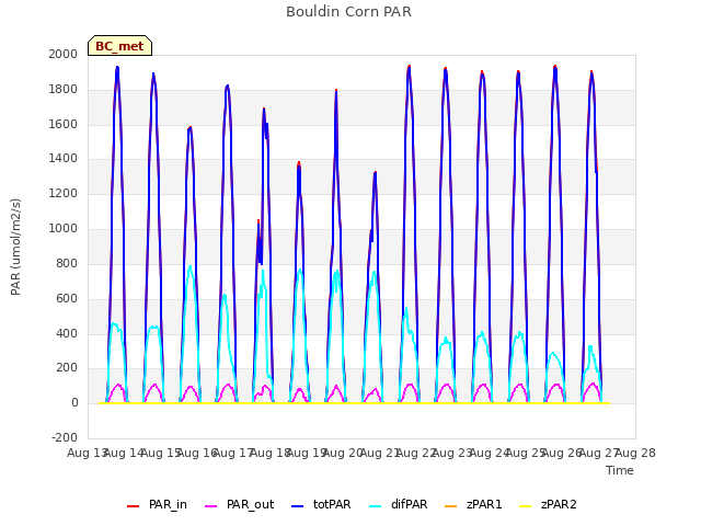 plot of Bouldin Corn PAR