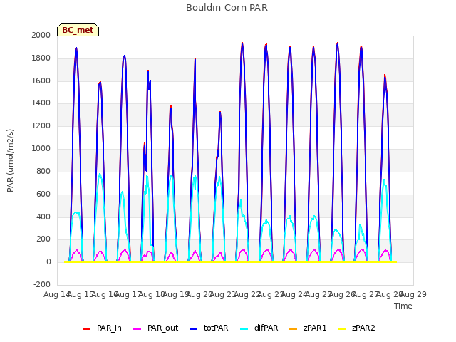 plot of Bouldin Corn PAR