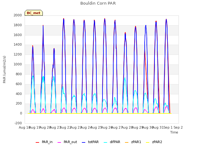 plot of Bouldin Corn PAR