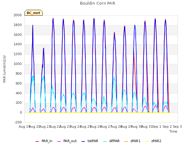 plot of Bouldin Corn PAR