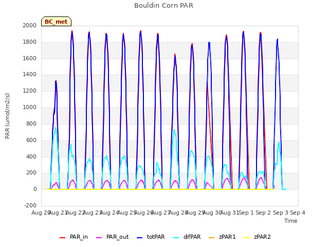 plot of Bouldin Corn PAR