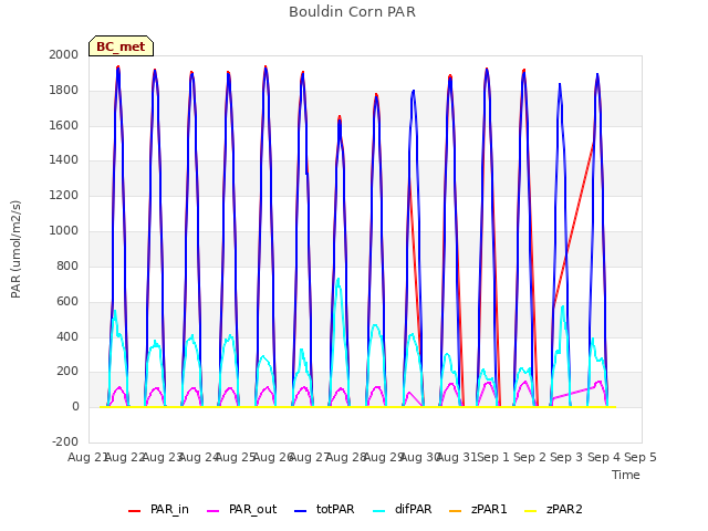 plot of Bouldin Corn PAR