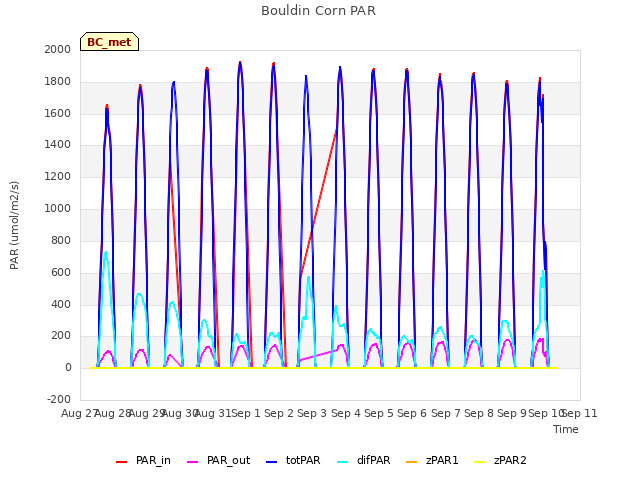 plot of Bouldin Corn PAR