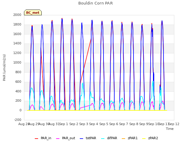 plot of Bouldin Corn PAR