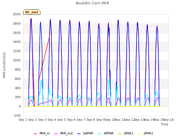 plot of Bouldin Corn PAR