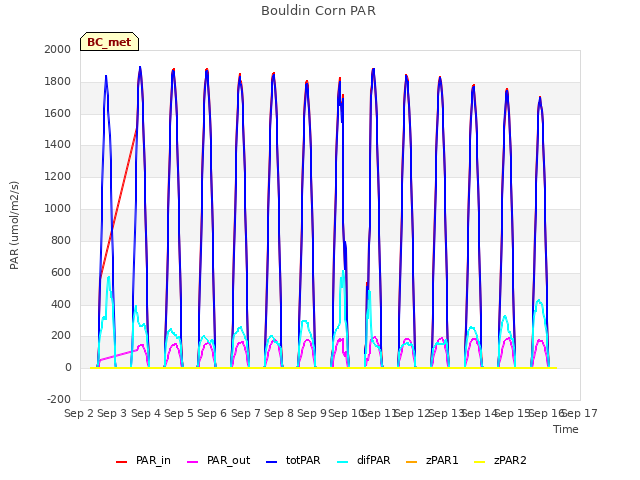 plot of Bouldin Corn PAR