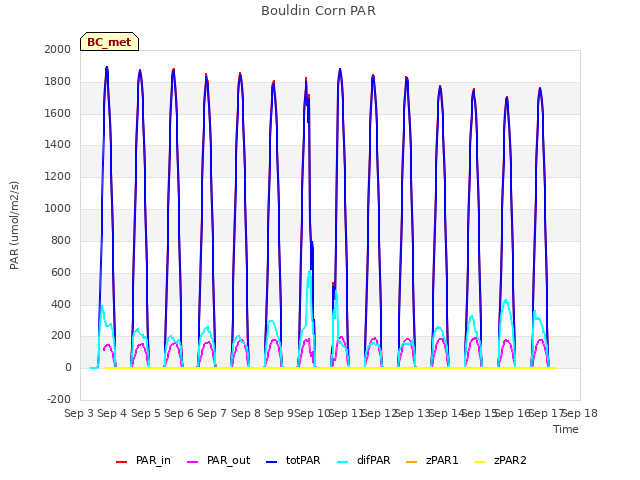 plot of Bouldin Corn PAR