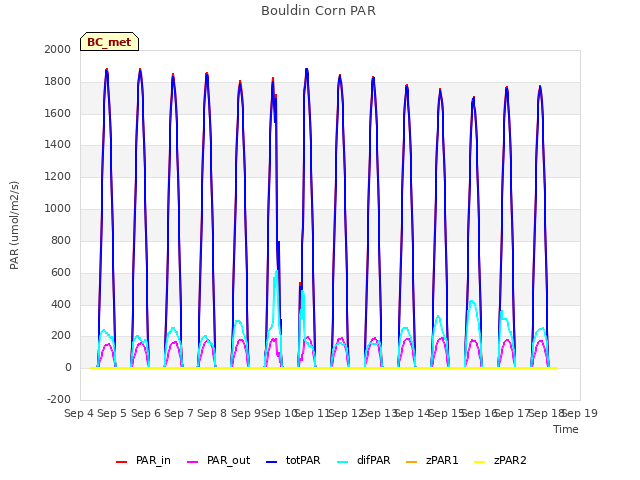 plot of Bouldin Corn PAR