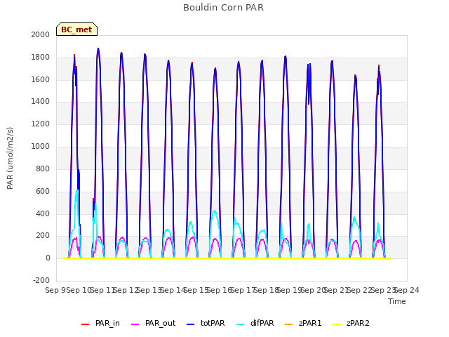 plot of Bouldin Corn PAR