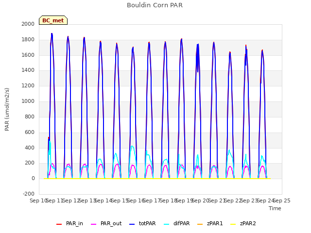 plot of Bouldin Corn PAR