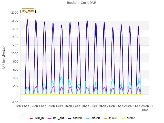 plot of Bouldin Corn PAR