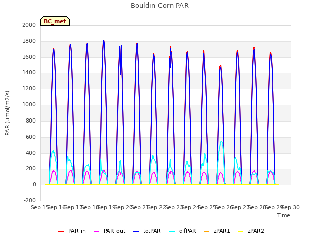 plot of Bouldin Corn PAR