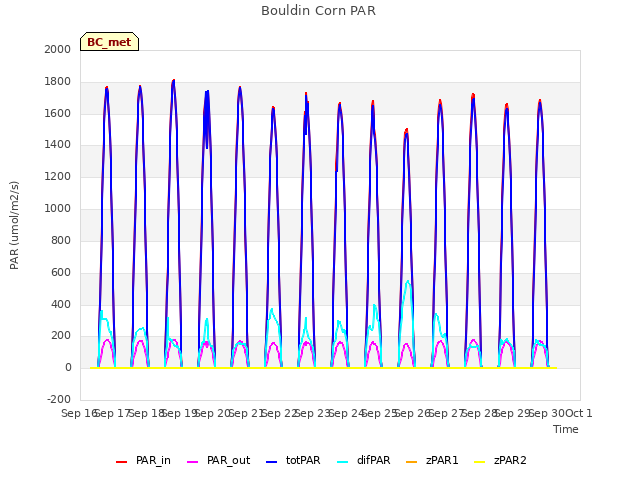 plot of Bouldin Corn PAR