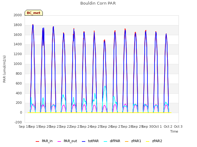 plot of Bouldin Corn PAR