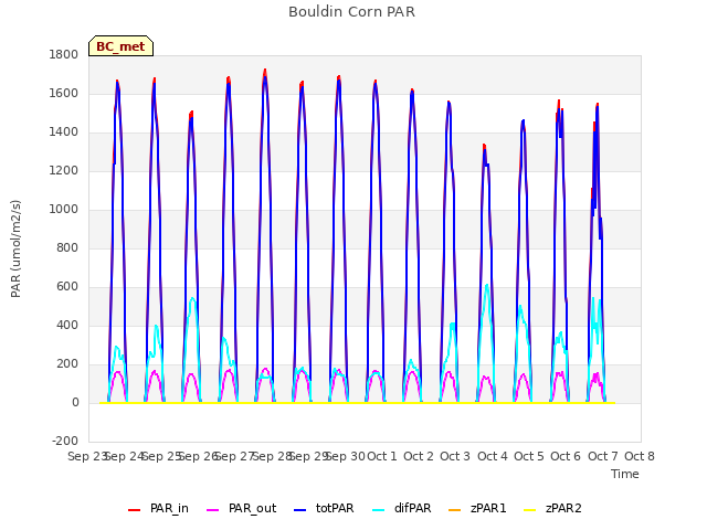 plot of Bouldin Corn PAR