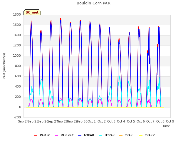 plot of Bouldin Corn PAR