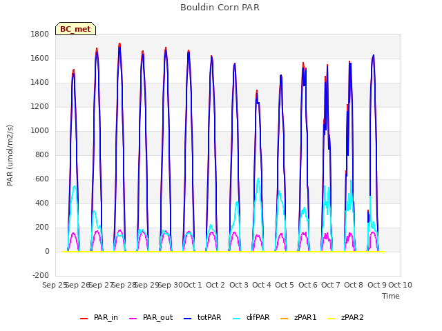 plot of Bouldin Corn PAR