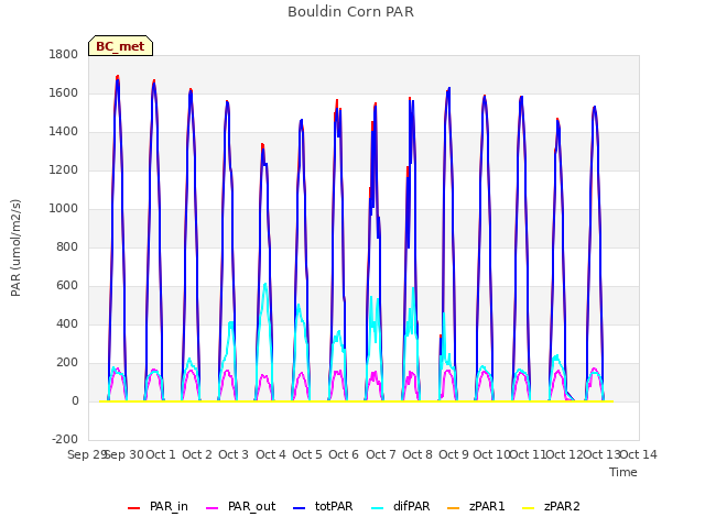 plot of Bouldin Corn PAR