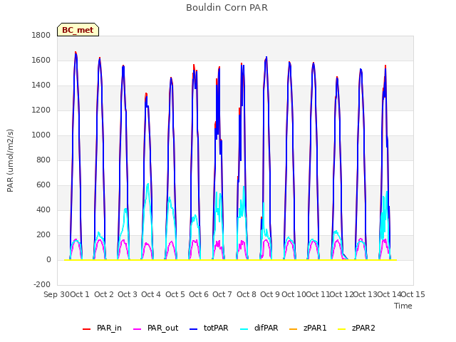 plot of Bouldin Corn PAR