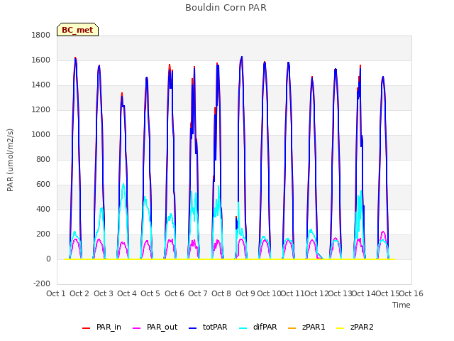 plot of Bouldin Corn PAR