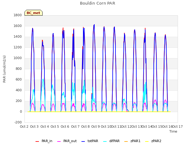 plot of Bouldin Corn PAR