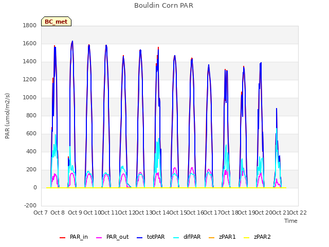 plot of Bouldin Corn PAR